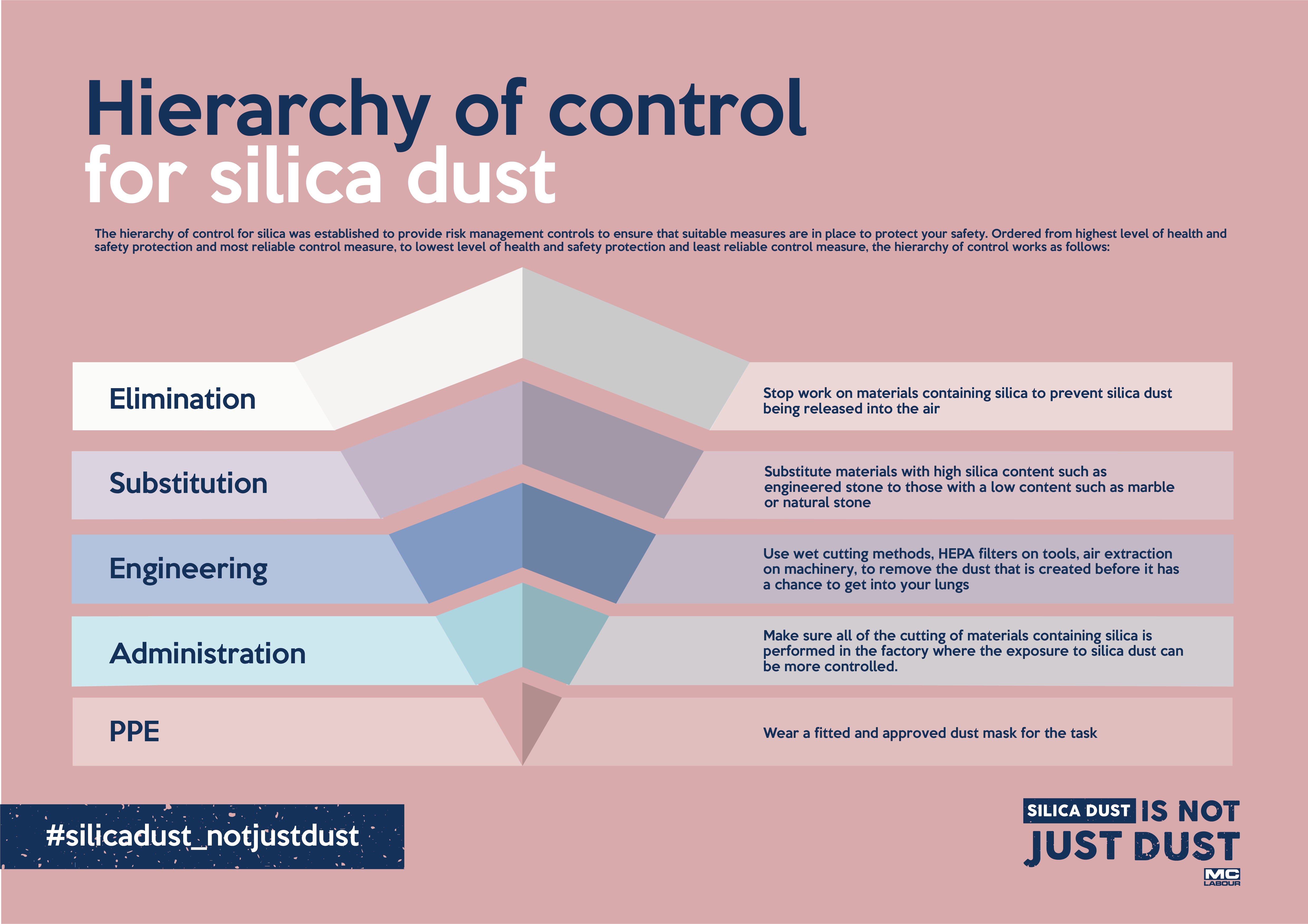 Hierarchy of control for silica dust